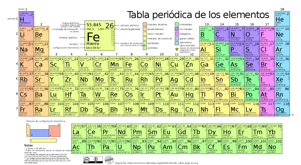 taula periòdica dels elements químics