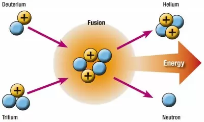 Què és la fusió nuclear?